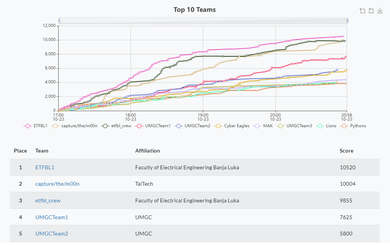 /uploads/attachment/vest/11581/CTF_Score.png